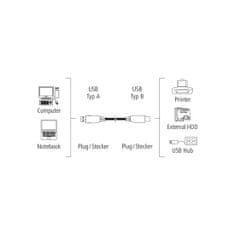 Hama 00200903 kabel, USB 2.0, pozlaćen, 1.5 m