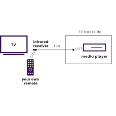 Marmitek infracrveni ekstender | blaster | napajanje putem USB izlaza TV-a