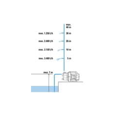 Gardena 3700/4 Osnovna vrtna pumpa (9014-47)
