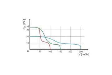 HACO Ventilator Wall fan, 120 mm, standard version 0909