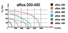 airRoxy Aksijalni zidni ventilator aRos 450, protoka 5365 m3/h