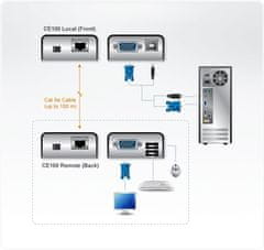 Aten ATEN VE170 KVM produžetak VGA i USB do 100m, crni