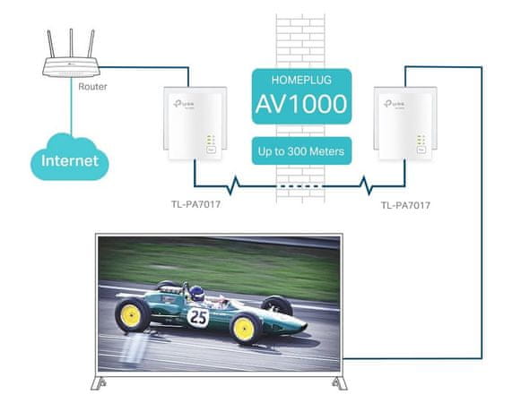 TL-PA7017 KIT Gigabit Powerline adapter