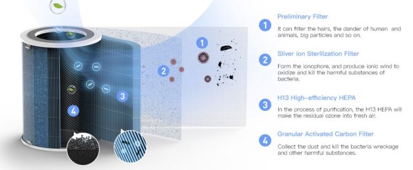 HDOF tehnologija čišćenja hvata 99,97% alergena u zraku