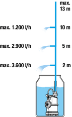 Gardena potopna pumpa za kišnicu 4000/1 (1762-20)